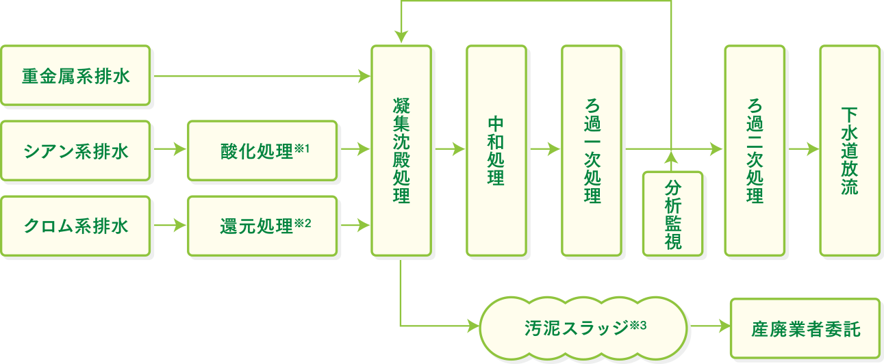 総合排水処理フロー