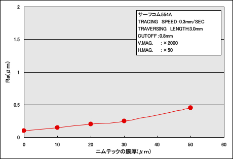 表面粗さ－I Ra値