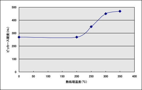 熱処理温度と硬度の関係