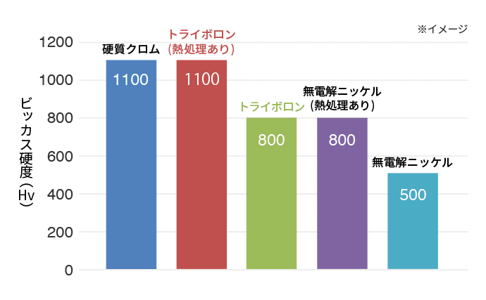 既存の高硬度被膜との硬さ比較