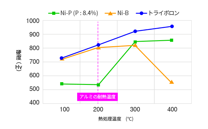 他の無電解めっきと熱処理温度による硬度推移比較